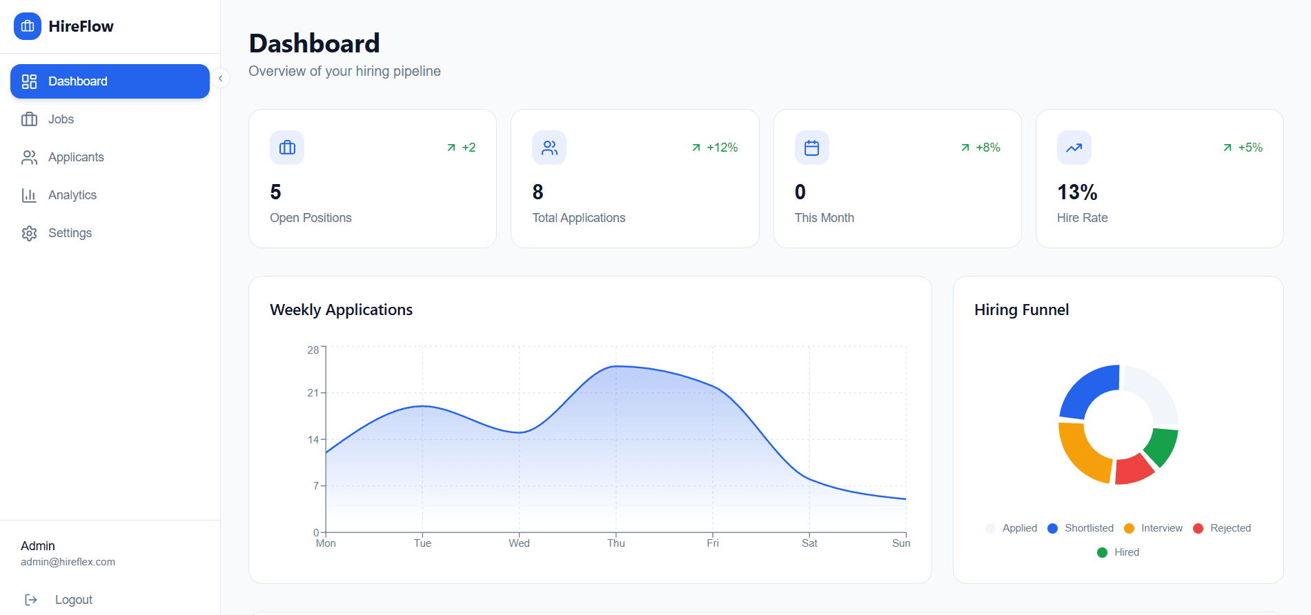 HireFlow – Hiring Management Dashboard